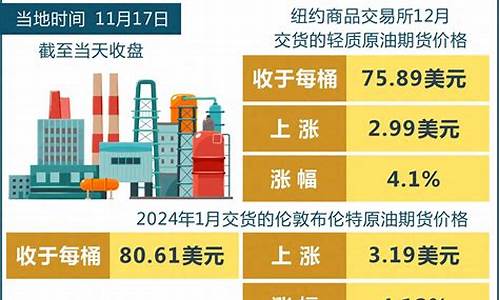 国际原油期货最新价格