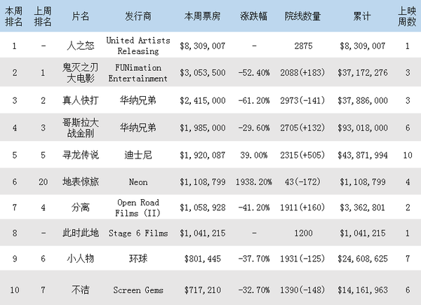 北美票房排行榜 最新