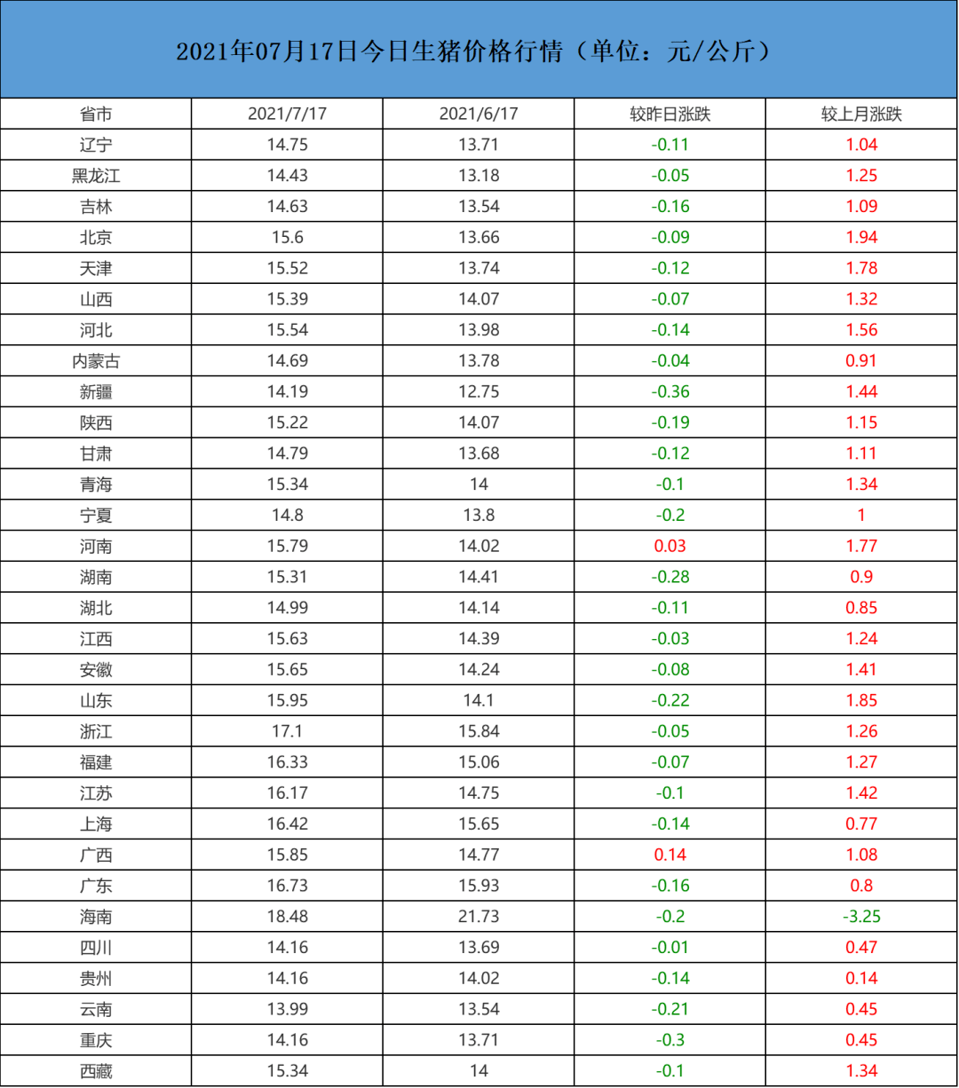 今日生猪价格行情详解